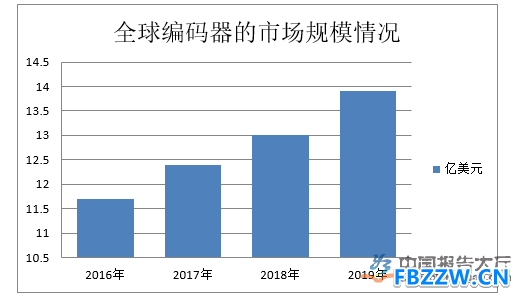 编码器行业现状 编码器行业现状