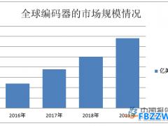 编码器行业现状