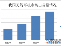 无线耳机行业发展趋势
