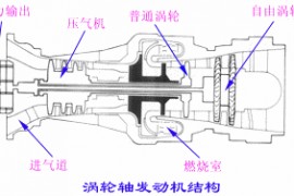 飞机的推进系统－喷气式发动机 涡轮轴发动机(图文教程)