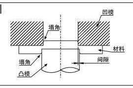 五金模具设计:双面无毛刺负间隙冲裁加工方法