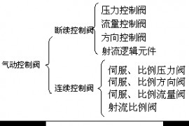 气动技术_4、气动控制阀(图文教程)