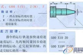 想学数控车编程吗？那这12个指令代码你必须记牢！1、G00 快速定位指令2、G01直线插补指令3、G02顺时针圆弧插补指令4、G03 逆时针圆弧插补指令5、G90 外圆、内圆车削循环指令6、G71 外圆粗车循环指令7、G73封闭切削循环指令8、G72 端面粗车循环指令9、G74 端面深孔加工循环指令10、G75 外圆、内圆切槽循环指令11、G92 螺纹切削循环指令12、G76 复合型螺纹切削循环指令（ 3 ）圆弧车刀刀具切削沿位里的确定数控车床采用刀尖圆弧补偿进行加工时，如果刀具的刀尖形状和切削