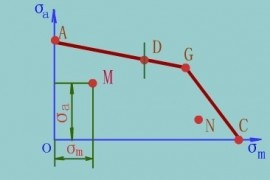 单向稳定变应力时机械零件的疲劳强度计算（图文教程）