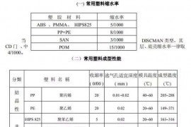 赶紧收藏！做塑胶的模具人一定要知道的东西