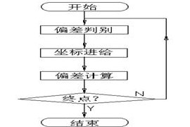 数控机床操作教程-(4)轮廓控制原理实验（图文教程）