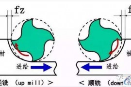 提高加工精度高的顺逆铣方法