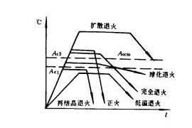机械制造工程_3.2钢的普通热处理(图文教程)