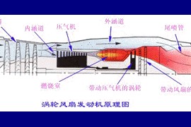飞机的推进系统－喷气式发动机 涡轮风扇发动机(图文教程)