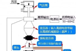 塑胶件产品超声波结构设计注意事项，收藏收藏！！！
