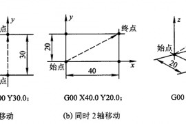 学习数控编程，搞懂G代码是关键，终于整理全了1、快速定位（G00/G0）2、直线插补（G01/G1）3、圆弧插补（G02/G2、G03/G3）基本移动指令实例GO3 圆弧插补（逆时针）GO4 暂停GO2.1渐开线插补（顺时针）