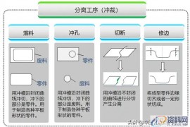 冲压件设计及表面处理工艺冲压件的基本成型工艺冲压件设计注意事项冲压件的表面处理