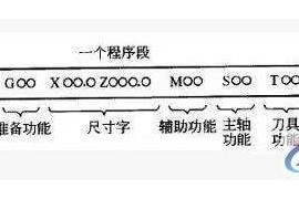 CNC数控编程加工中功能字的意义详解