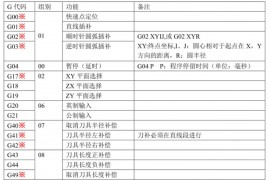 精通这些手动CNC编程G代码和M代码，月薪过万没问题G功能代码表(数控铣加工)M功能代码表