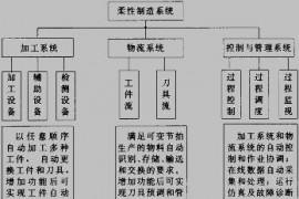柔性制造系统的加工系统（图文教程）