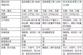 低密度聚乙烯：LDPE 的基本特性