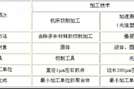 快速原型技术及在模具制造中的应用（图文教程）