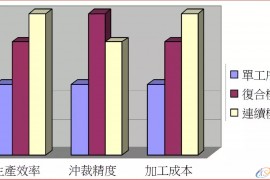 五金模具设计中复合模、成型模基本结构 你收藏了吗？