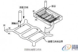 UG编程轮廓铣的切削参数“清理几何体”，360°无死角扫除！