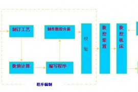 数控程序编制内容和步骤（图文教程）