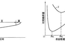 机械加工表面质量对零件耐磨性的影响（图文教程）