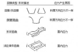 干货来袭~汽车冲压件回弹控制的方法