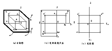 CAD教程第5章-机械制图投影知识（图文教程）,CAD教程第5章-机械制图投影知识,投影,直线,物体,平行,三视图,第2张