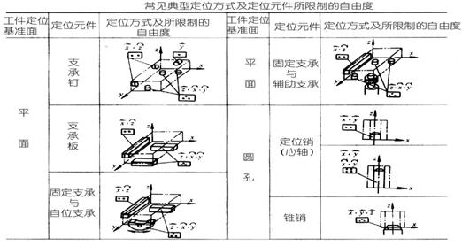 机床夹具设计原理(图文教程),机床夹具设计原理,工件,定位,第3张