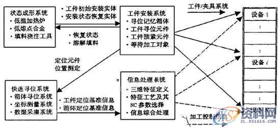 快速安装夹具的设计原理与思路一、快换工装设计思路二、加工中心夹具的快速安装改造三、快速寻位和状态记忆的通用夹具系统,工件,加工,定位,第7张