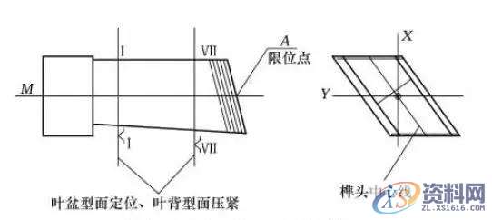 磨床上加工叶片都有哪些定位加工方法？一、问题分析与解决方案确定二、改进后的工装夹具的特点三、叶片加工其他定位夹紧方式夹具应用四、结语,定位,工件,加工,第1张