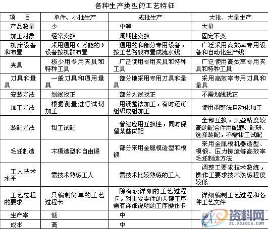 零件生产工艺过程基本知识,零件,工艺,第4张