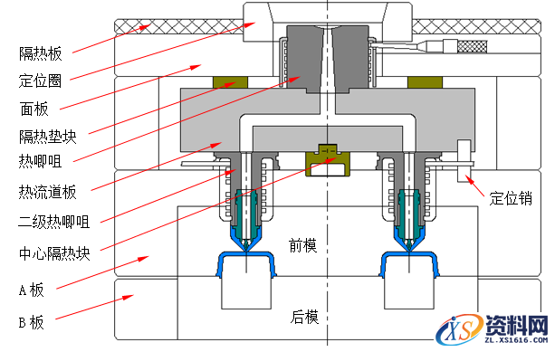 模具设计教程-13无流道凝料模具设计（建议收藏）,模具设计指南-13.无流道凝料模具,道板,模具,热流,流道,如图,第6张