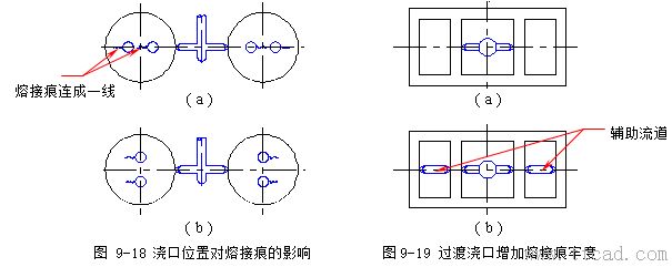 模具设计指南-9.浇注系统及排气设计（图文教程）,模具设计指南-9.浇注系统及排气设计,浇口,流道,型腔,如图,流动,第27张