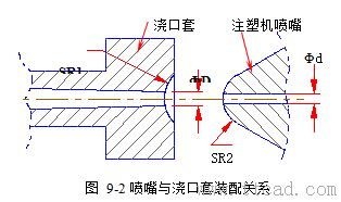 模具设计指南-9.浇注系统及排气设计（图文教程）,模具设计指南-9.浇注系统及排气设计,浇口,流道,型腔,如图,流动,第2张