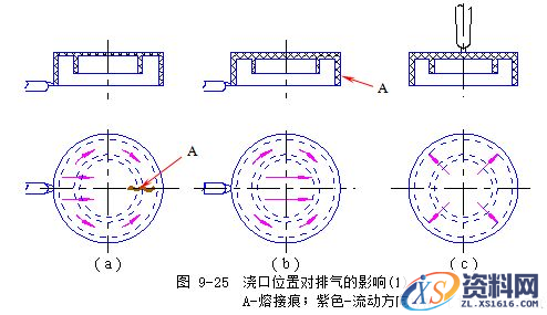 模具设计指南-9.浇注系统及排气设计（图文教程）,模具设计指南-9.浇注系统及排气设计,浇口,流道,型腔,如图,流动,第33张
