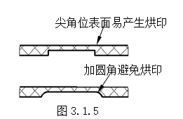 模具设计指南-3.胶件结构（图文教程）,模具设计指南-3.胶件结构,如图,斜度,曲面,模具,脱模,第4张