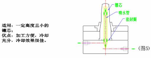 模具冷却系统（图文教程）,模具冷却系统,水道,冷却,顶针,第5张