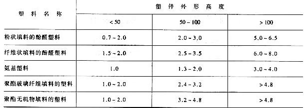 塑料模具设计教程_3-2塑料制件的结构设计（图文教程）,塑料模具设计教程_3-2塑料制件的结构设计,制件,塑料模具,结构设计,塑料,第5张