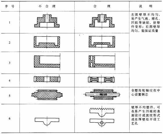 塑料模具设计教程_3-2塑料制件的结构设计（图文教程）,塑料模具设计教程_3-2塑料制件的结构设计,制件,塑料模具,结构设计,塑料,第7张