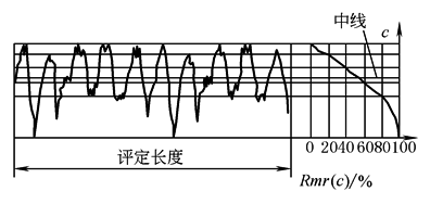表面结构(4)表面轮廓参数术语及定义（图文教程）,b2d4d3g,定义,参数,第15张