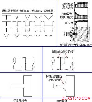 机械结构设计-力学原理设计准则（图文教程）,机械结构设计-力学原理设计准则,结构设计,第3张