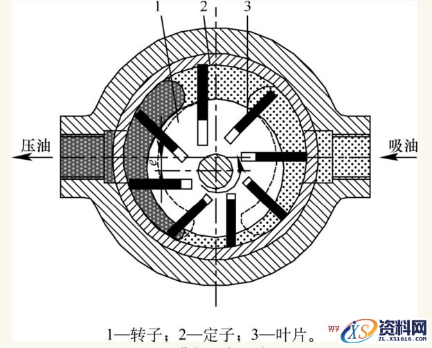详细讲解叶片泵的工作原理及结构原理,叶片泵的工作原理及结构原理,结构,详细,第1张