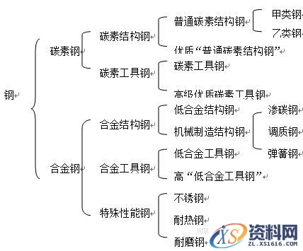 机械设计基础-金属材料知识（图文教程）,机械设计基础-金属材料知识,基础,教程,第5张