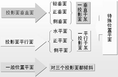 机械制图电子教程-2、正投影基础（图文教程）,机械制图电子教程-2、正投影基础,教程,制图,基础,第30张