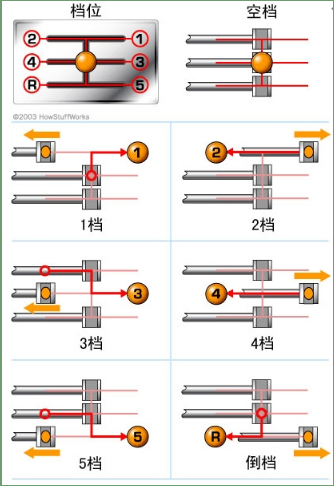 变速箱的基本工作原理（图文教程）,变速箱的基本工作原理,齿轮,第9张