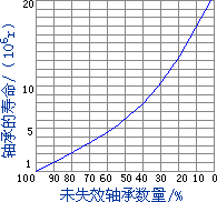 滚动轴承的寿命计算（图文教程）,滚动轴承的寿命计算,计算,教程,第1张