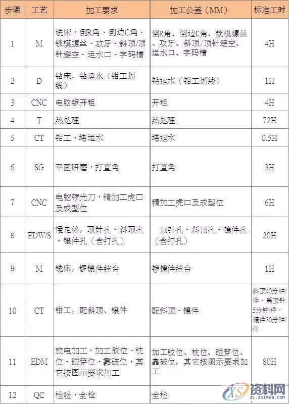 模具工厂典型零件的工时评估与加工工艺,零件,模具,第6张