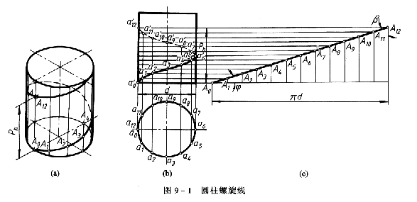 机械制图教程—9-1螺纹（图文教程）,机械制图教程—9-1螺纹,螺纹,表示,公差,第1张