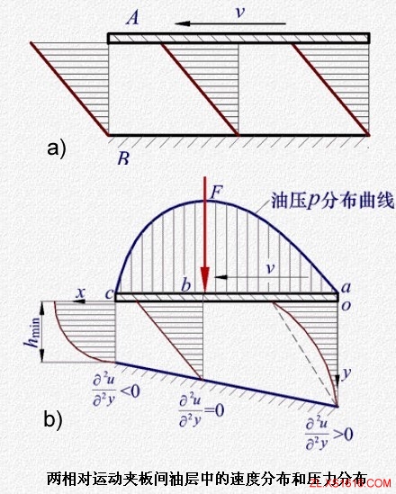 液体润滑原理简介（图文教程）,液体润滑原理简介,图文,第2张