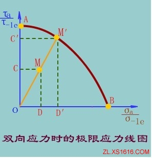 双向稳定变应力时的疲劳强度计算（图文教程）,双向稳定变应力时的疲劳强度计算,应力,第3张